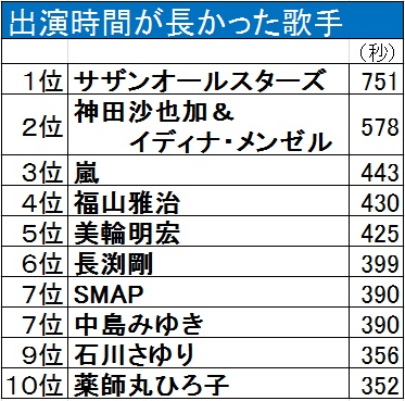 NHK红白歌会回顾：南天群星出场时间最长