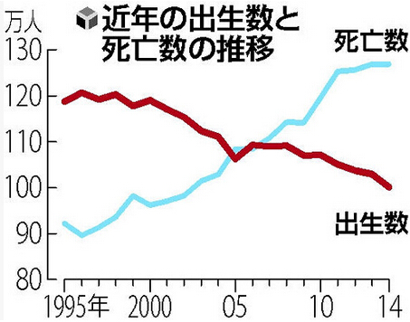 日本去年出生人口创新低 少子化恐加剧