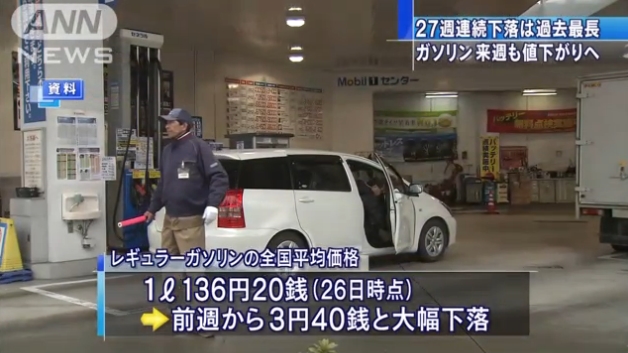 日本全国汽油平均零售价跌破137日元