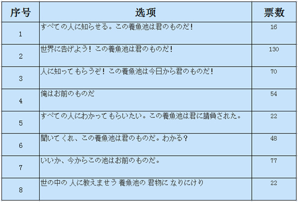 “这个鱼塘被你承包了！”网友票选最佳日文翻译出炉