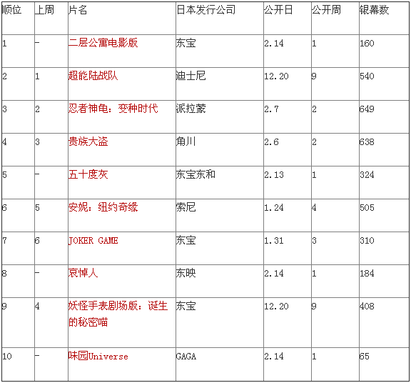 日本票房：《二层公寓》夺魁五十度灰上榜