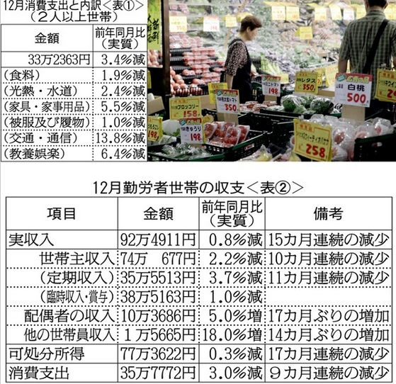 日本家庭消费支出连续9个月同比下滑