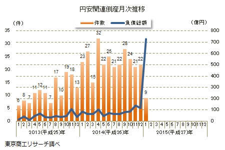 1月因日元贬值破产的日企大减60.8%