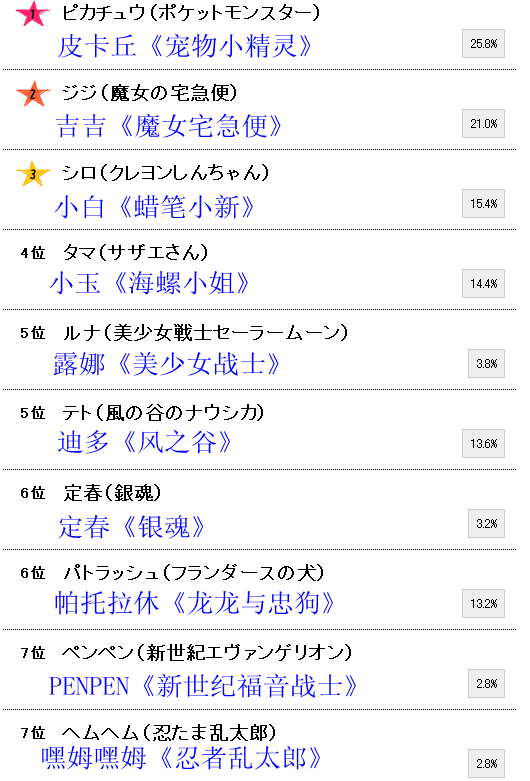 日本人最想收为宠物的动画动物角色Top20
