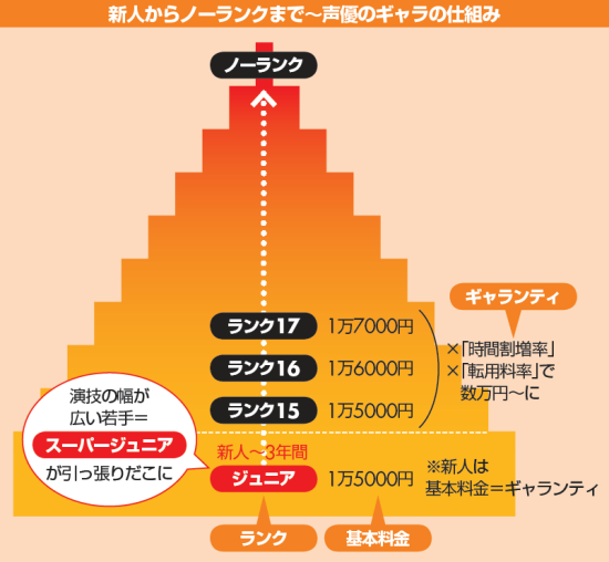 人气声优们都赚多少？