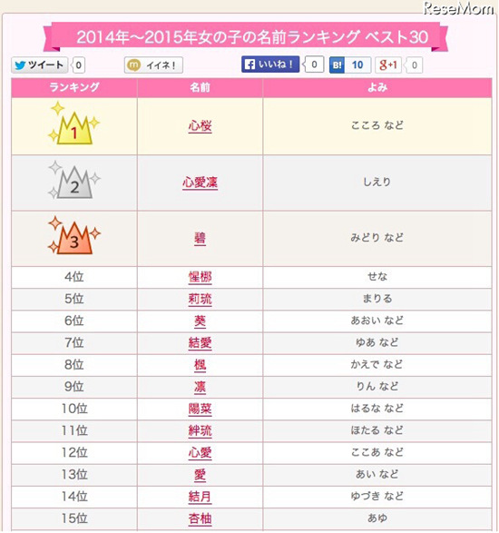 最具人气日本女生名字排行 第一位“心樱”