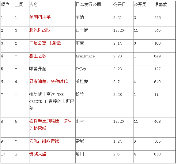 日本票房：《美国狙击手》连冠 3新片上榜