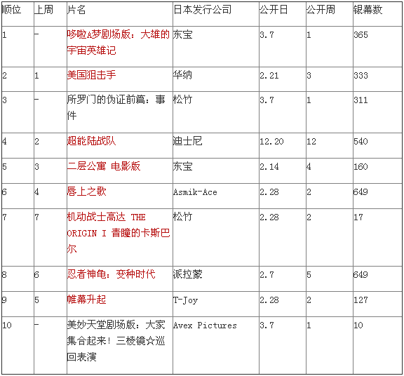 日本票房：《哆啦A梦》刷新年度最高开画