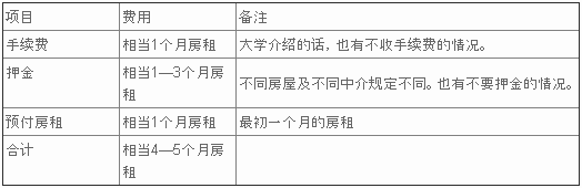 日本留学生活支援——居住篇