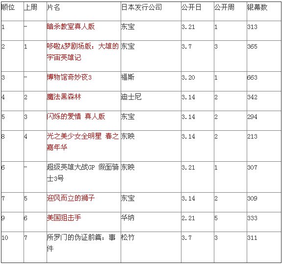 日本票房：《暗杀教室》首映4亿日元夺魁