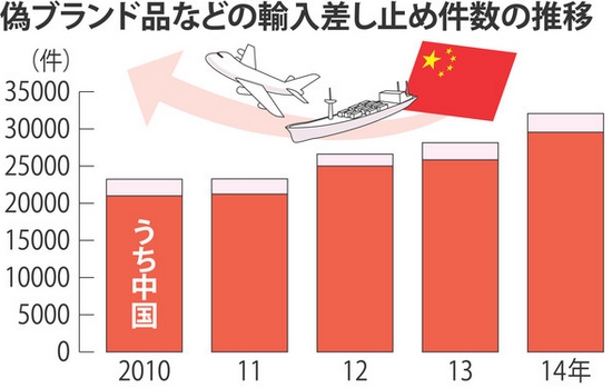 日本去年进口假冒制品九成来自中国