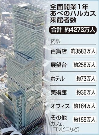 日本第一高楼开业一年顾客人数低于预期