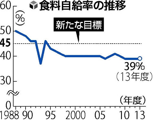 日本政府拟下调粮食自给率目标至45%