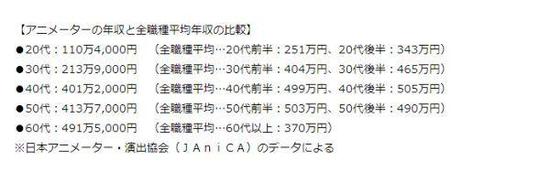 日本动画师收入过低 新人画师年薪仅5万