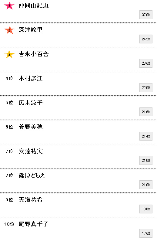 娱乐调查：绝对没有整容的日本美熟女星Top20