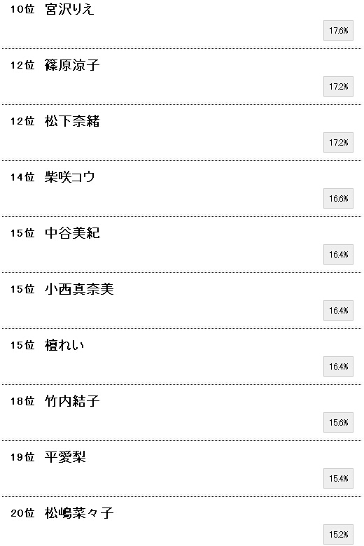 娱乐调查：绝对没有整容的日本美熟女星Top20