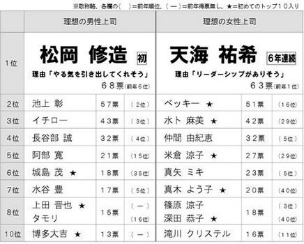 日本“理想上司”排行榜：松冈修造、天海祐希登榜首