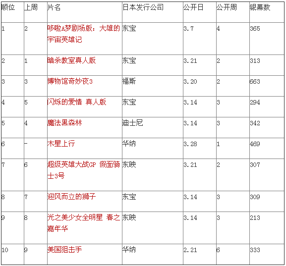 日本票房:《哆啦A梦》回榜首《木星》上榜