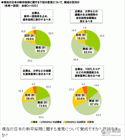 日本企业最喜招收新人排名  福士苍汰第一