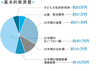 在日本，培养一个小孩至大学毕业需要花多少钱？