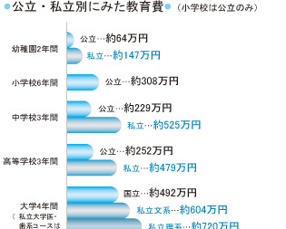 在日本，培养一个小孩至大学毕业需要花多少钱？