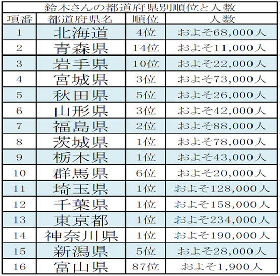 哪里的“铃木君”最多？日本大姓“铃木”分布排行