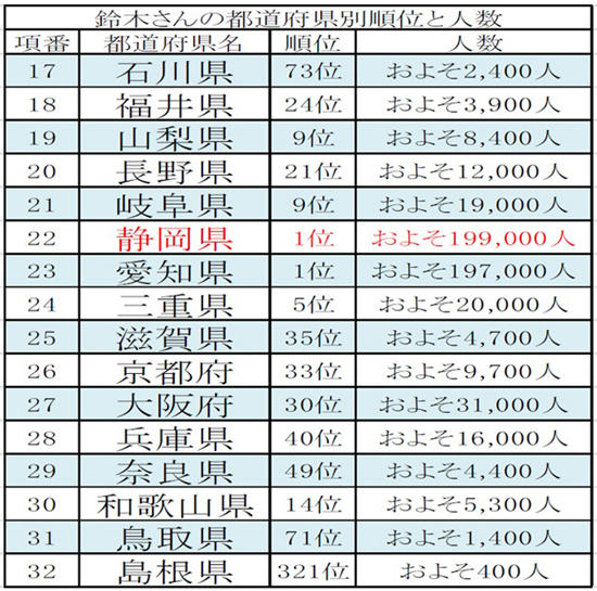 哪里的“铃木君”最多？日本大姓“铃木”分布排行