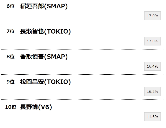 日本网友评选“希望快点结婚的杰尼斯艺人”