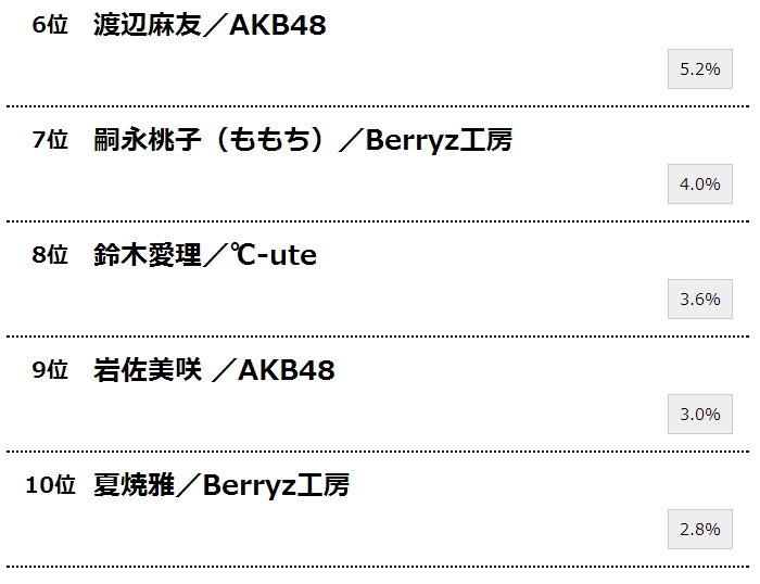 揭秘日本女子偶像歌唱力排行榜Top10