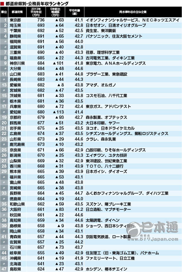 日本公务员年收几何丨了不得的高薪阶层