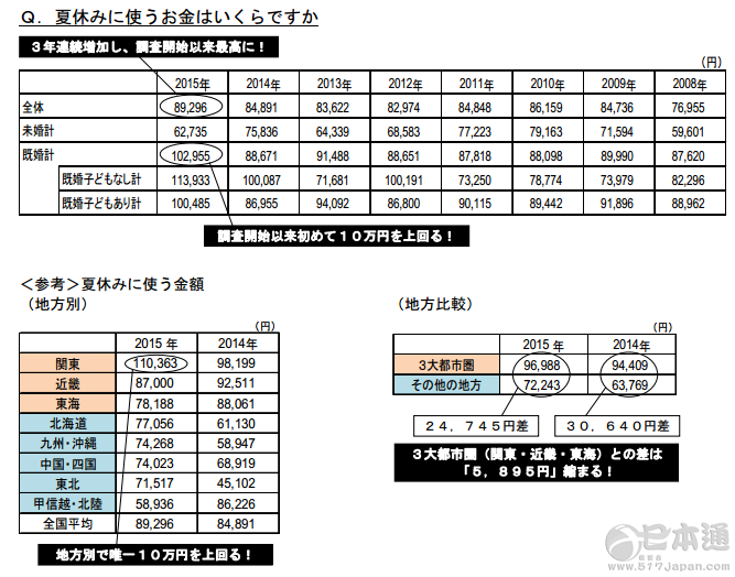 日本暑期人均消费8万9296日元 连续三年增加