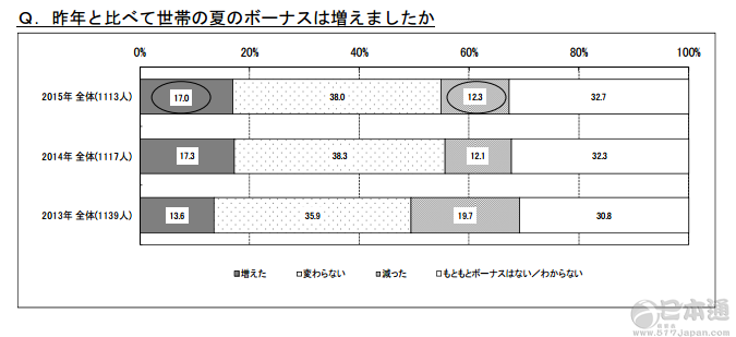 日本暑期人均消费8万9296日元 连续三年增加