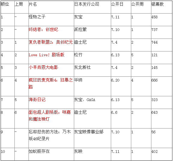 日本票房：细田守《怪物之子》无悬念夺冠