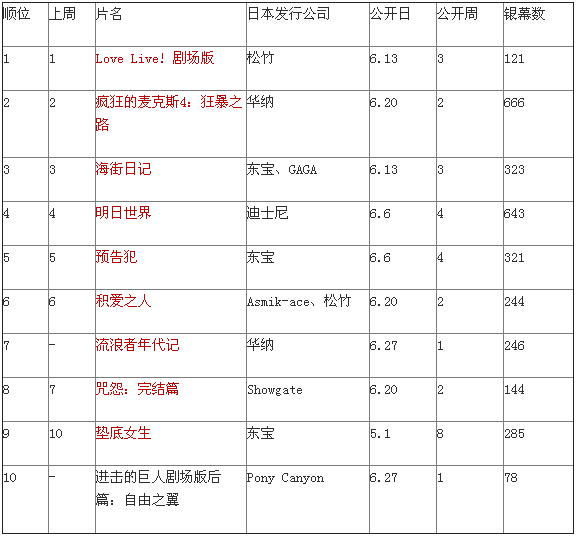 日本票房：上半年榜单出炉超能陆战队夺冠