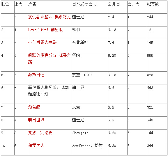 日本票房：《复联2》登顶 小羊肖恩上榜
