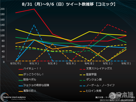 日本推特上哪部动漫最具人气？