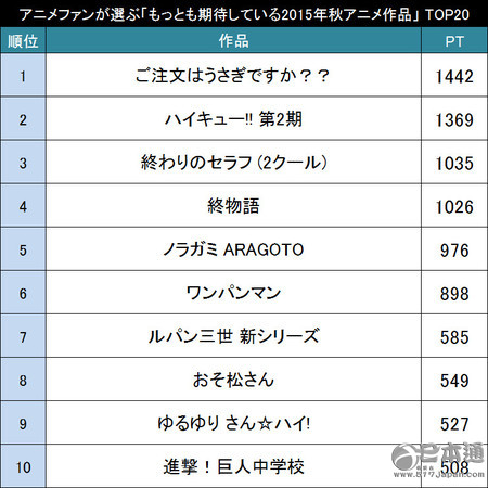 日本动漫迷票选“2015最期待秋季新番”TOP10