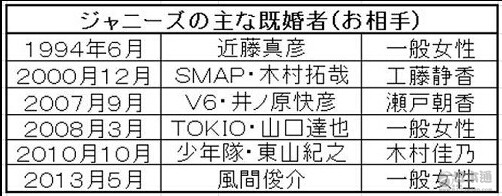 “TOKIO”成员国分太一结婚  女方为圈外人