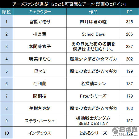 惨惨惨~~最令人同情的日本动漫女主角TOP10