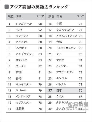 日本人的英语到底有多糟糕？