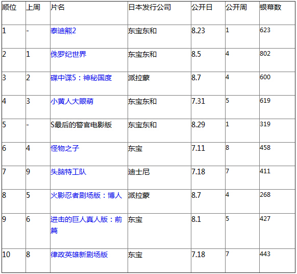 日本票房：《泰迪2》登顶《侏罗纪》破3亿