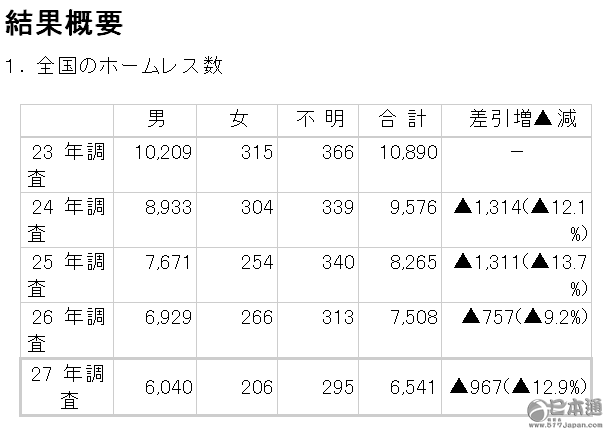 日本有乞丐吗？他们的真实生活状况是怎样的？