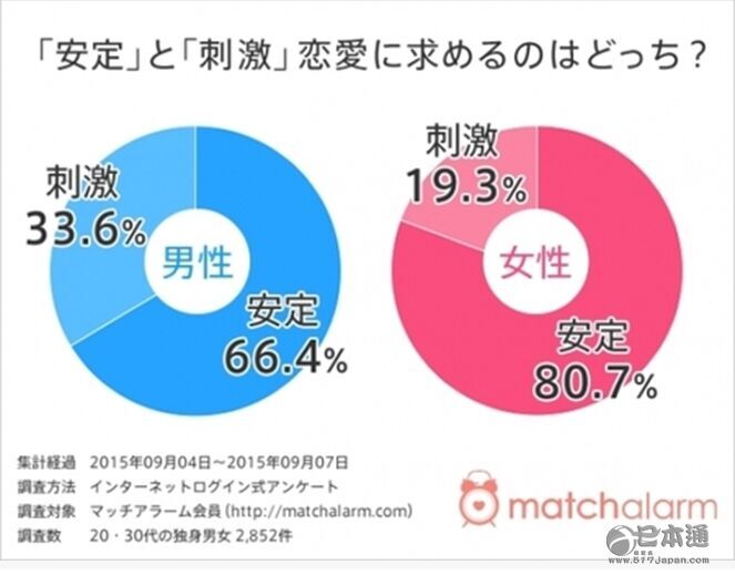 问卷调查：男女恋爱时想要刺激还是安定