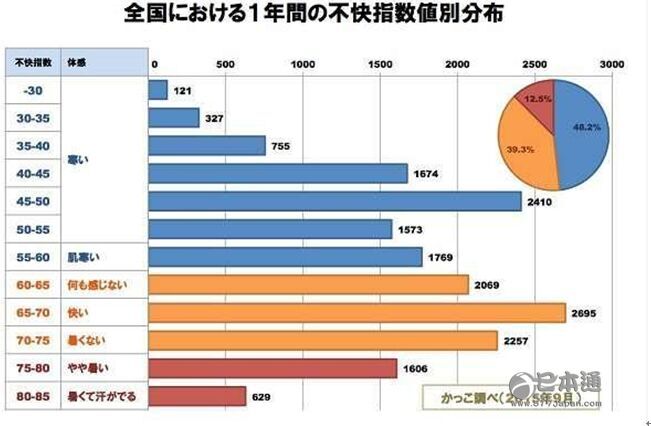 365天“不快指数”调查：日本最舒适的城市有哪些？