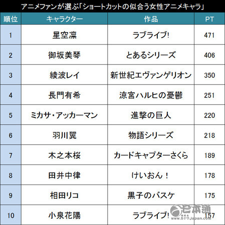 日本动漫迷评选“最美短发女生角色”TOP10