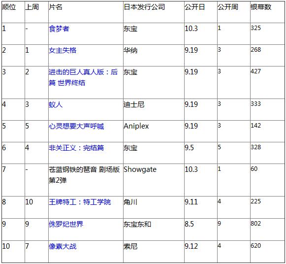 日本票房：大根仁漫改电影《食梦者》登顶