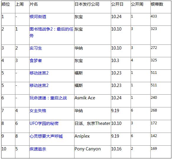 日本票房：三谷幸喜《银河街道》差评夺冠