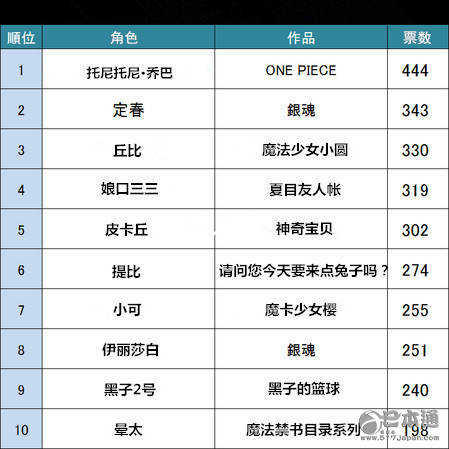 萌值爆表~日本动漫“最可爱吉祥物角色”TOP10