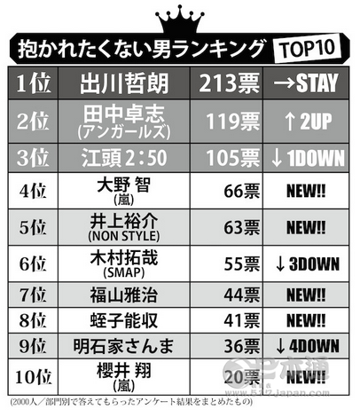 最不想被他抱的10大男星  大野智、福山雅治上榜