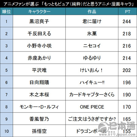 最纯真无邪的日本动漫角色TOP10
